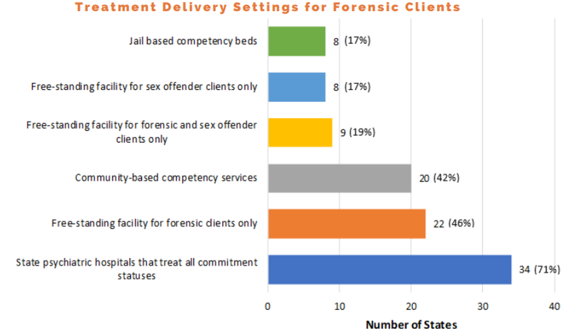 State Mental Health Agency Responsibility for Forensic Mental Health Services