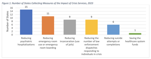 Number of States Collecting Measures of the Impact of Crisis Services, 2023