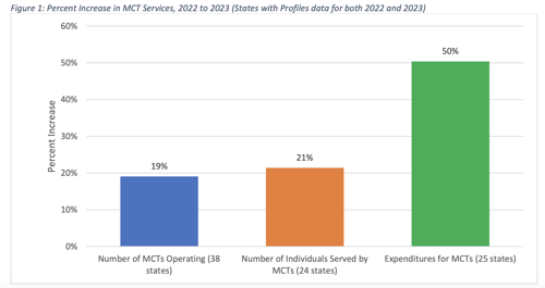 Percent Increase in MCT Services, 2022 to 2023 (States with Profiles data for both 2022 and 2023)