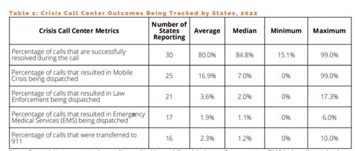 Crisis Call Center Outcomes Being Tracked by States, 2022
