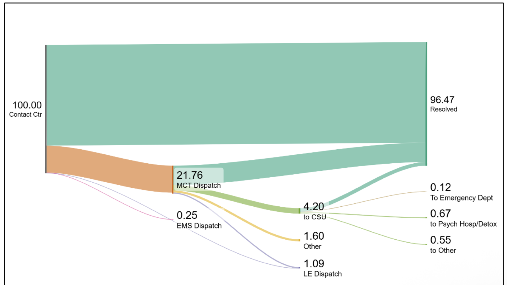 Behavioral Health Crisis System Outcomes