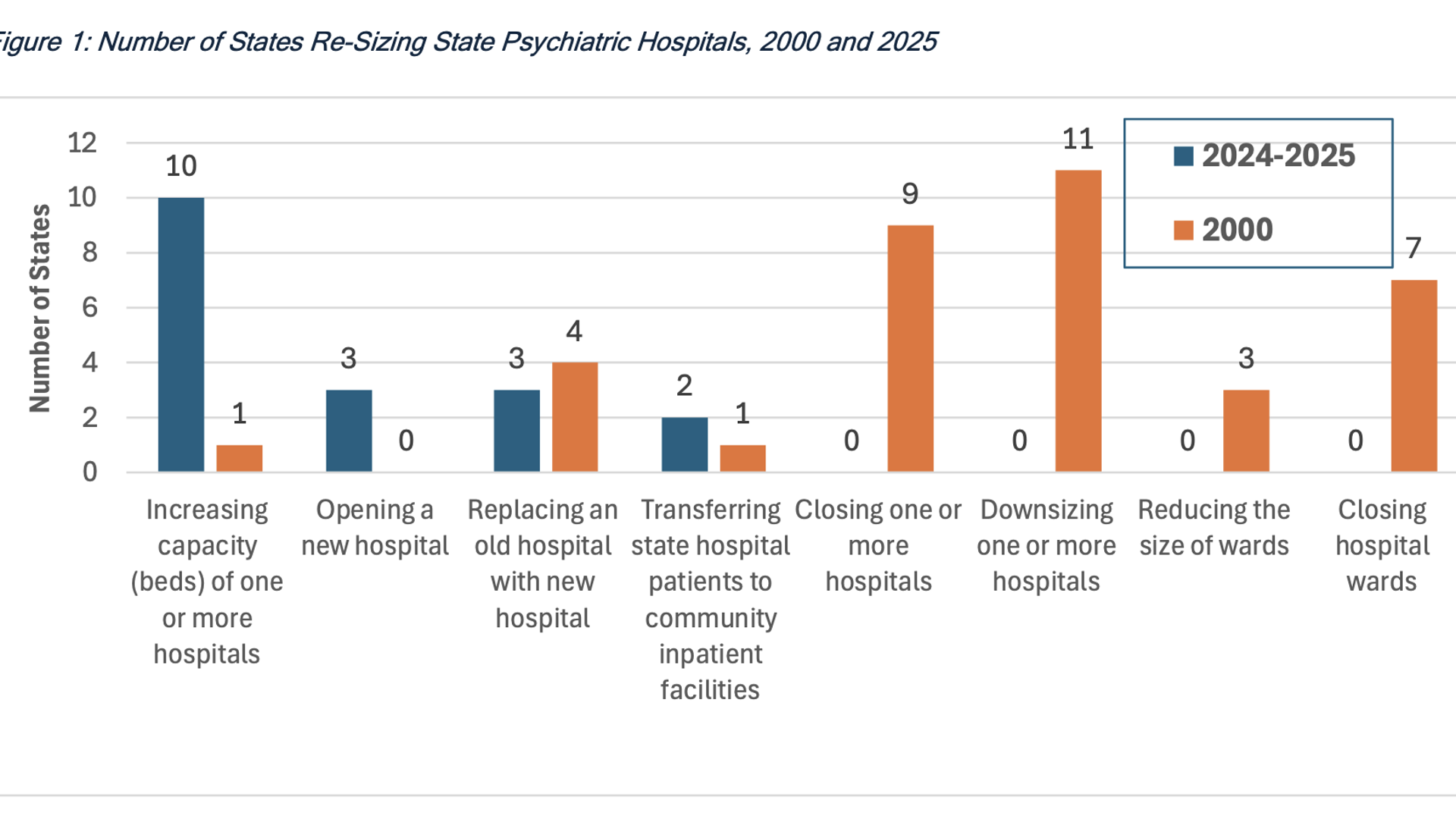 Use of State Psychiatric Hospitals, 2025