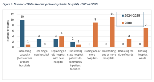 Number of States Re-Sizing State Psychiatric Hospitals, 2000 and 2025