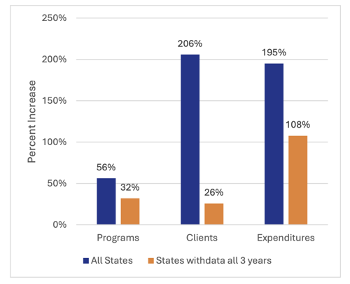 Percent Increase in MCT Services, 2022 to 2024, (states with data only 2022 and 2024 and all states reporting)